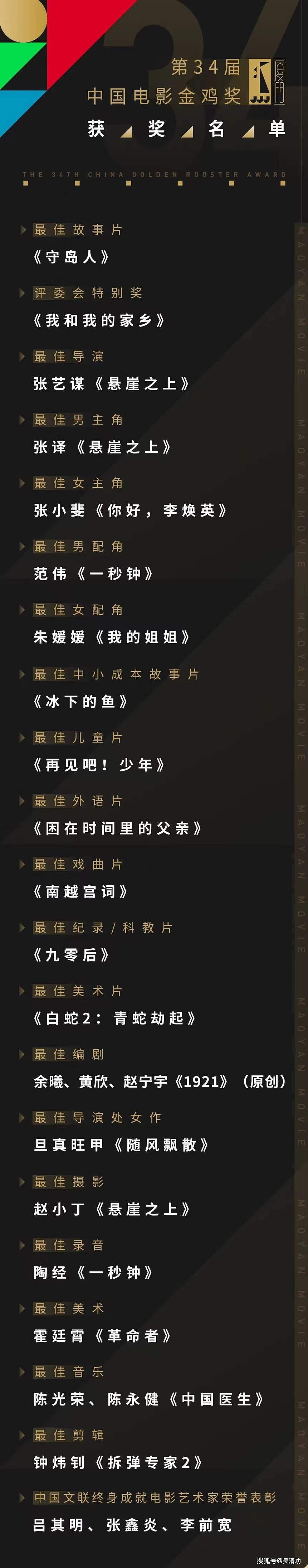 姓张的人“统治”第34届金鸡奖，张艺谋、张译、张小斐成最大赢家 - 1