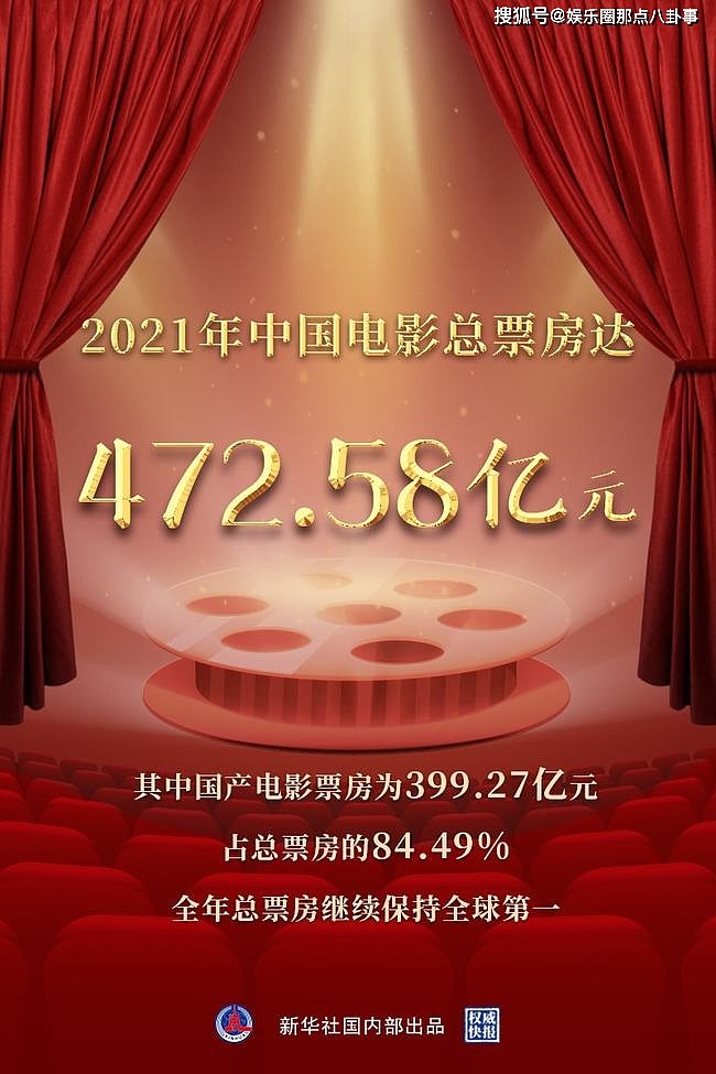 2021年我国电影总票房达472.58亿元 - 1