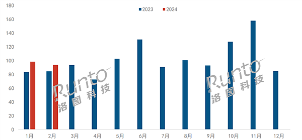 2023-2024年 中国智能平板线上市场分月度销量