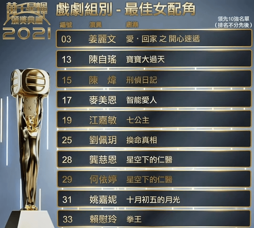 TVB颁奖典礼最后10强名单公布，有人爆冷出局，有人势在必得 - 3