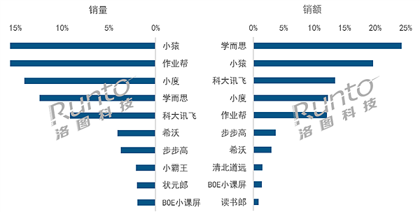 家长愿意买单！2024上半年中国学习平板销量上涨23%：抖音卖最多 - 3