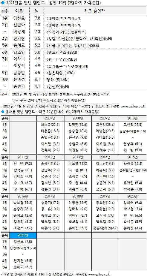 金宣虎当选2021韩国年度演员！《鱿鱼游戏》男主李政宰位列第二位 - 1