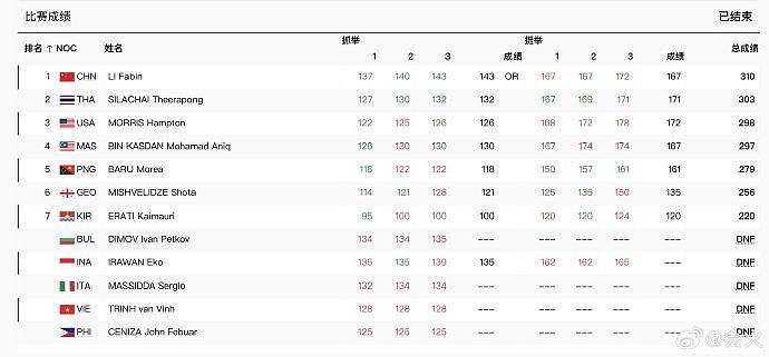 成功卫冕！再添一金！ - 1