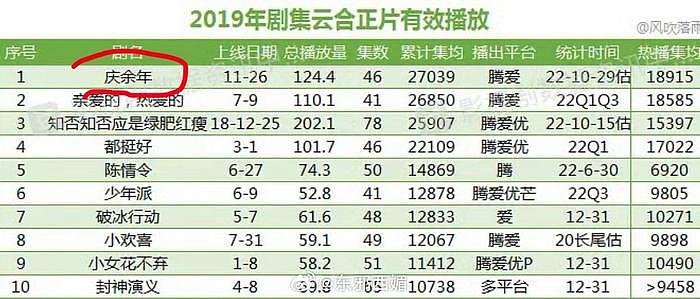 好厉害，张若昀主演的《庆余年2》站内预约已破800w！ - 2