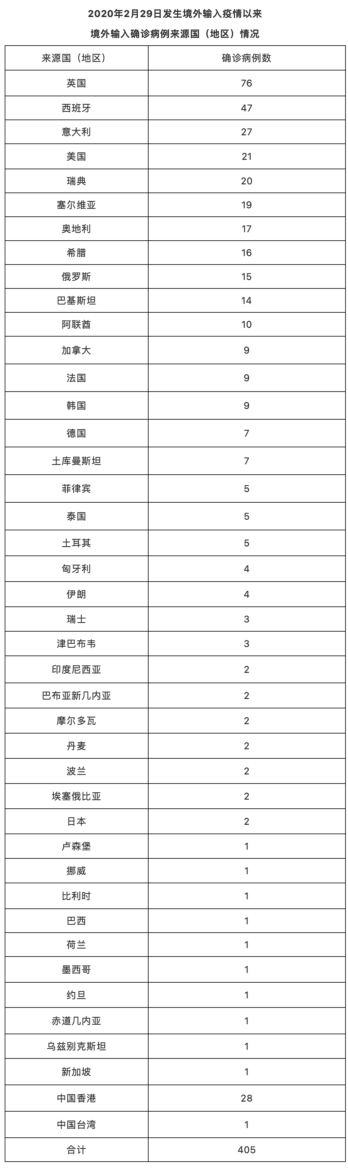 搜狐医药 | 北京22日新增10例本土确诊病例、8例境外输入确诊病例 - 3
