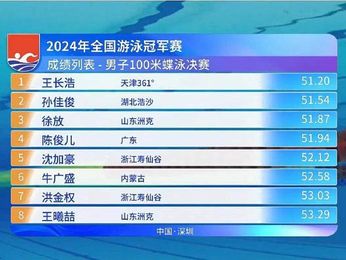 直观感受我们男泳互为梯队的成绩： 100米仰：a标53.74 b标54.01 徐嘉余达a标 - 5