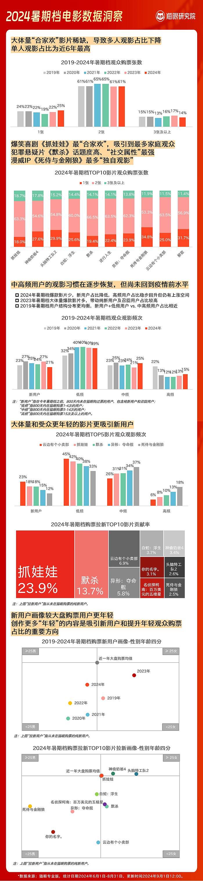 2024暑期档数据洞察报告 - 5