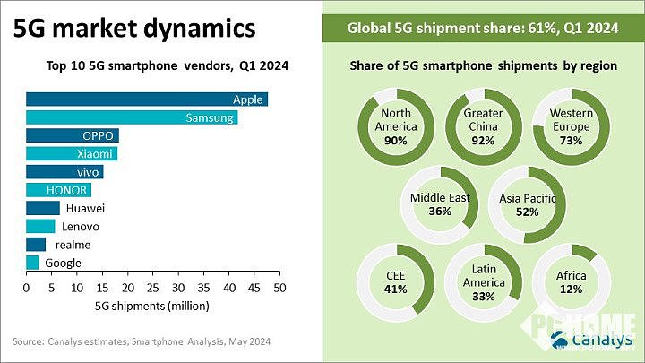 全球5G手机出货量排名：苹果第一 OPPO第三 - 2