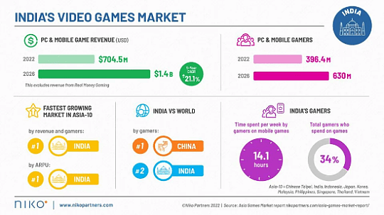 印度跃升全球第二大游戏市场 移动游戏占据主导地位 - 1