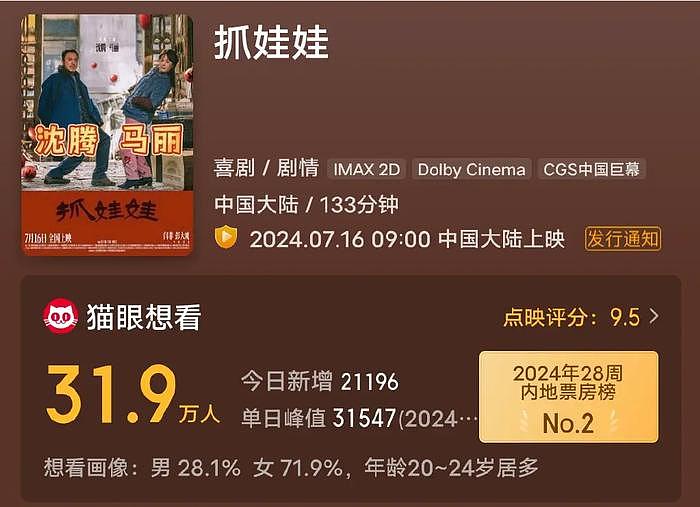 点映1.5亿，仅一天终结《默杀》10天的冠军，救市还得是沈腾马丽 - 6