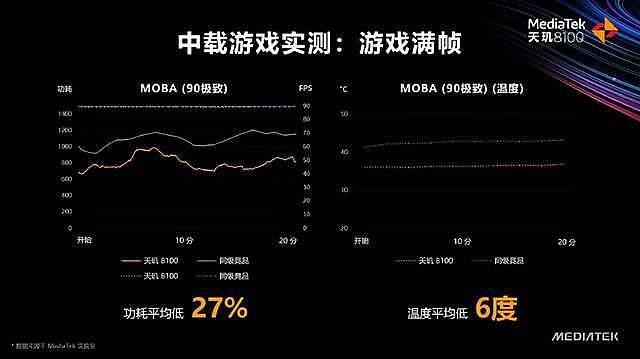 本月登场！Redmi K50将首发天玑8100：K50宇宙集齐2022年度旗舰芯 - 2