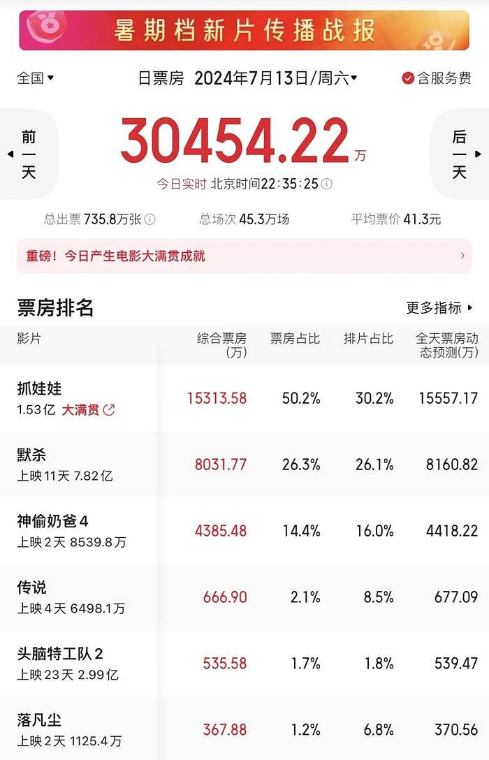 投资上亿、开分7.7，排片只有个位数，主创坚持：不撤档，不卖惨 - 2