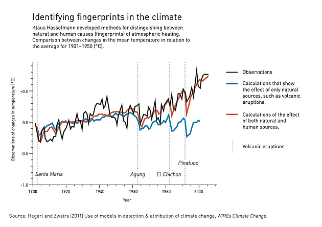 　　确定全球变暖的指纹：Klaus Hasselmann提出了一些区分天然大气变暖与人类所致大气变暖的方法。图为平均气温与1901年至1950年间平均气温变化的比较。 黑线：观测值；蓝线：仅体现天然原因造成影响的计算值，如火山喷发等； 红线：体现天然与人为影响的计算值；竖虚线：火山喷发