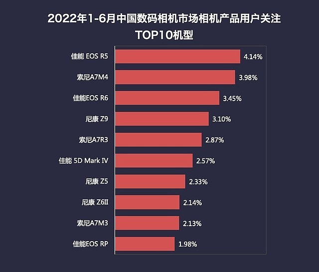 2022年1-6月中国相机市场相机关注度TOP10（数据来源：ZDC）