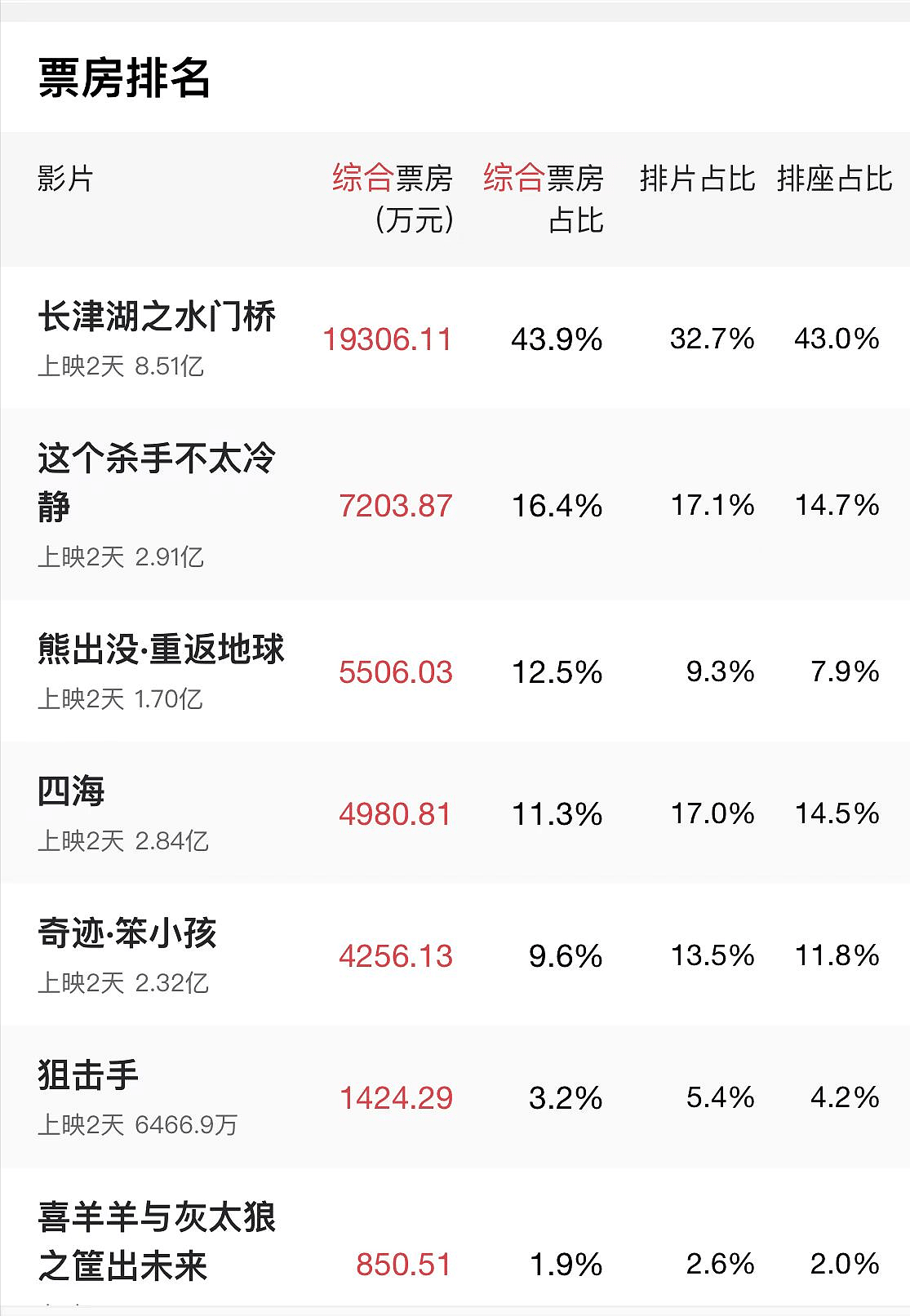 春节档电影竞争激烈：《水门桥》断层领跑，开心麻花电影再成黑马 - 2