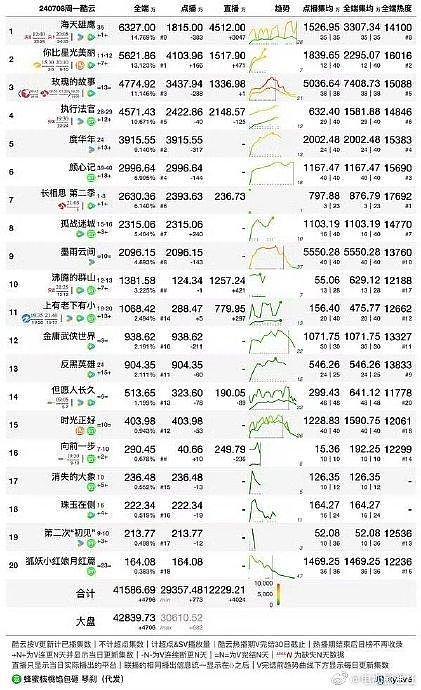 杨紫长相思2首播酷云集均，仅次于庆余年，名副其实的剧后了！ - 3