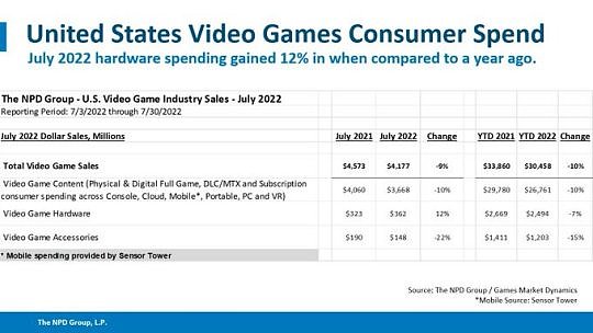 美国7月电子游戏行业收入近42亿美元 《多元宇宙大乱斗》7月最畅销 - 1