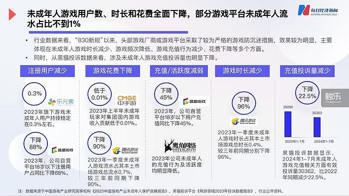 触乐本周行业大事：8月共计132款版号发放，“最严防沉迷规定”出台3年卓有成效 - 3