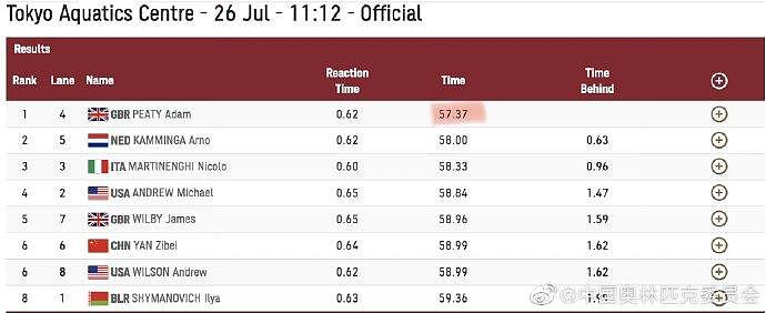 男子100m蛙泳全员59s＋… - 2