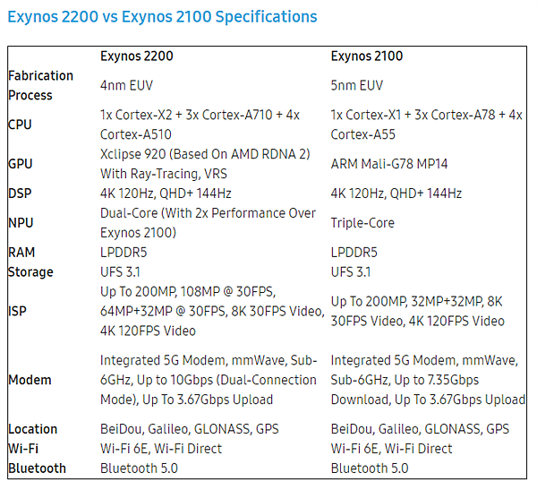 一张图对比Exynos 2200与前代2100：AMD GPU终降临手机处理器 - 1