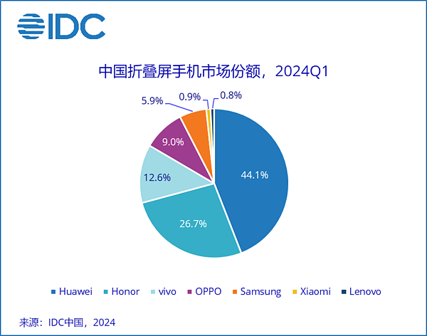 2024上半年手机行业总结：一个词“AI” - 3