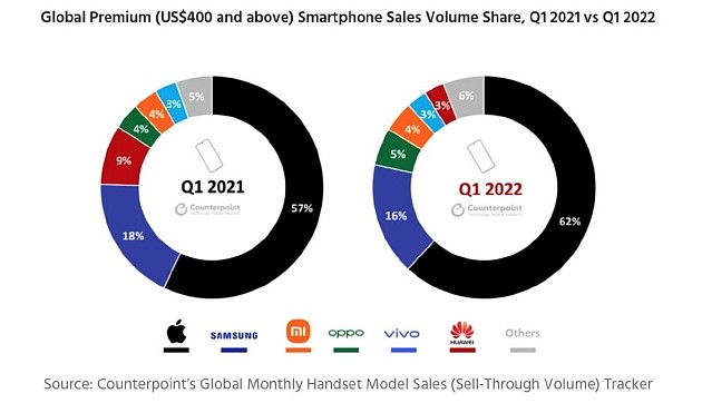 2022年一季度苹果占据62%高端手机市场份额：iPhone 13立功 - 1