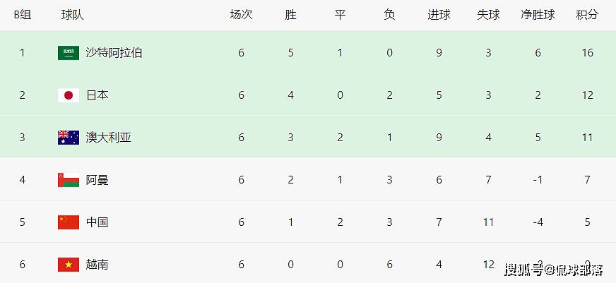 12强赛第7轮最差结果：日本澳大利亚取胜，国足输球=携越南将出局 - 4