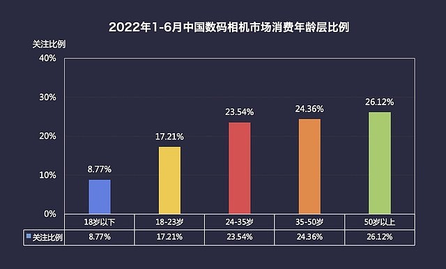 2022年1-6月中国数码相机市场消费年龄层比例（数据来源：ZDC）