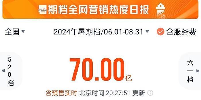 票房破70亿，这只是个开始，“抱脸虫”将掀起新一波的暑期观影潮 - 1