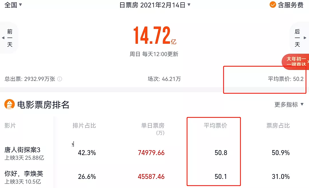 春节档电影票价惹争议，平均票价突破56元，网友直呼太贵看不起 - 13