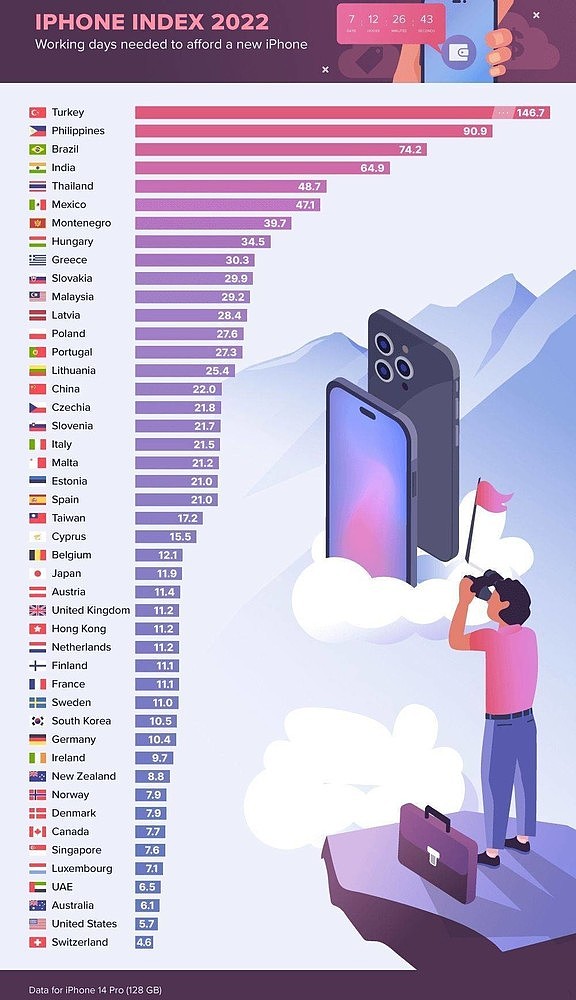 全球46个国家/地区工作多久才买得起iPhone 14 Pro