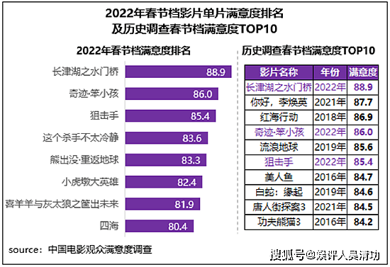 2022春节档满意度调查：易烊千玺两部新片排名前二，《四海》垫底 - 5