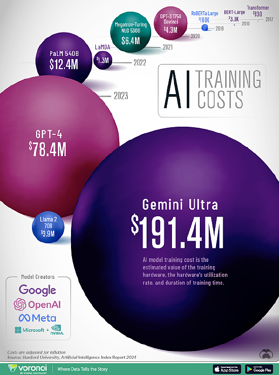 各大 AI 模型训练成本大比拼：谷歌 Gemini Ultra 高达 1.9 亿美元 - 1