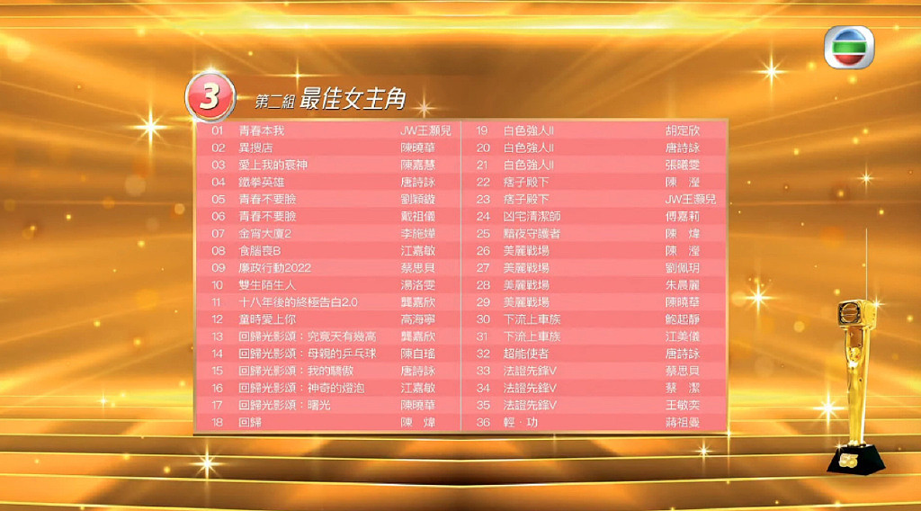 2022年TVB提名名单公布，陈山聪唐诗咏领跑，林敏骢夺视帝呼声大 - 5