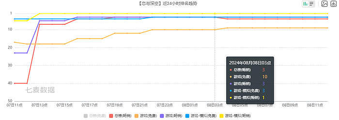 第一款“超抖音”的乙游，和奥运冠军一起上了热搜 - 2