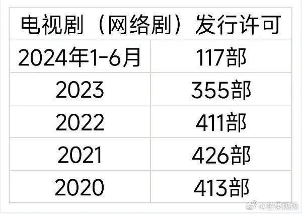 影视寒冬真的来了吗，好震撼的数字对比 - 1