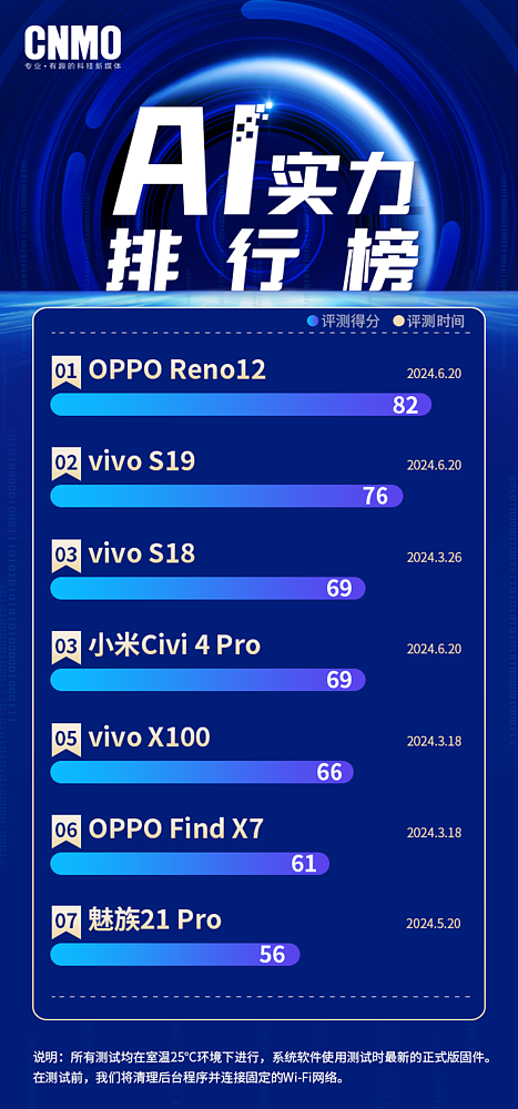 CNMO科技手机AI实力榜发布 OPPO Reno12居首 - 1