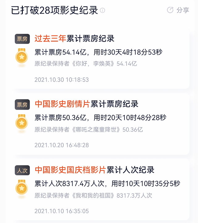 《长津湖》含预售票房超《战狼2》，成中国影史第一，创28项记录 - 3