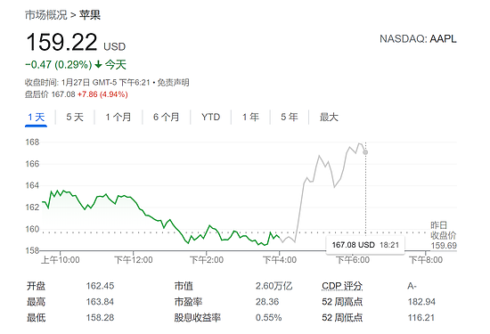 苹果官宣供应链正改善 创史上最高单季营收 盘后大涨近5% - 1