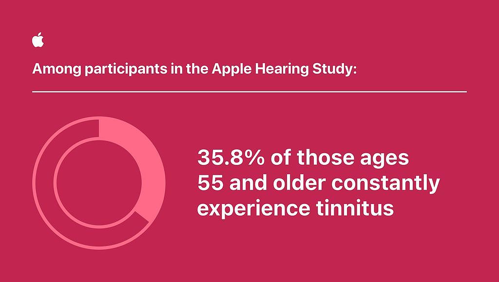 苹果合作公布 16 万参与者听力洞察研究：15% 每天发生耳鸣 - 2