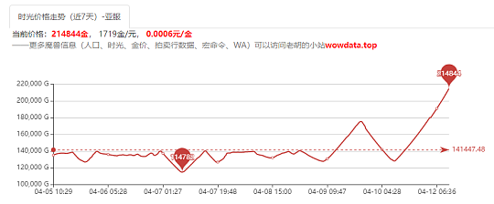 魔兽亚服全面崩盘！工作室甩卖73亿金币，金价已成为笑话！