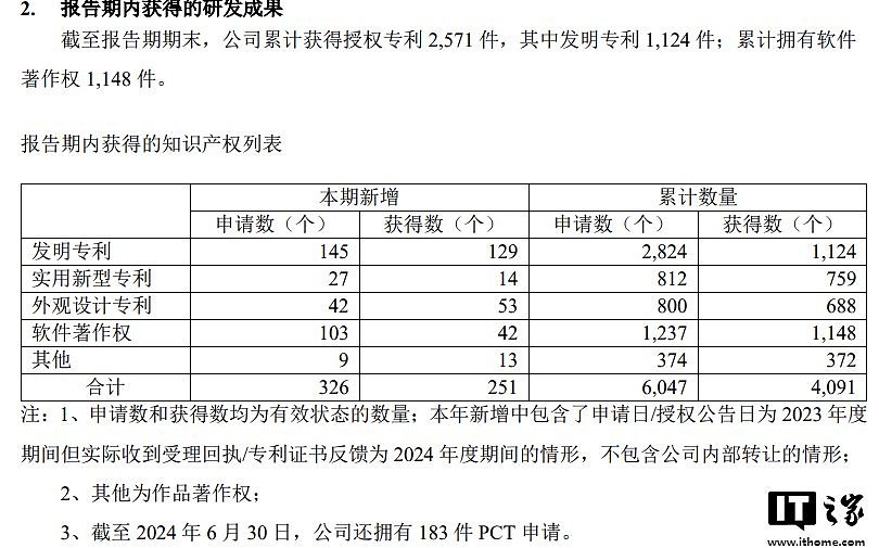 传音控股 2024 上半年营收 345.58 亿元同比增长 38.07%，净利润 28.52 亿元增长 35.7% - 2