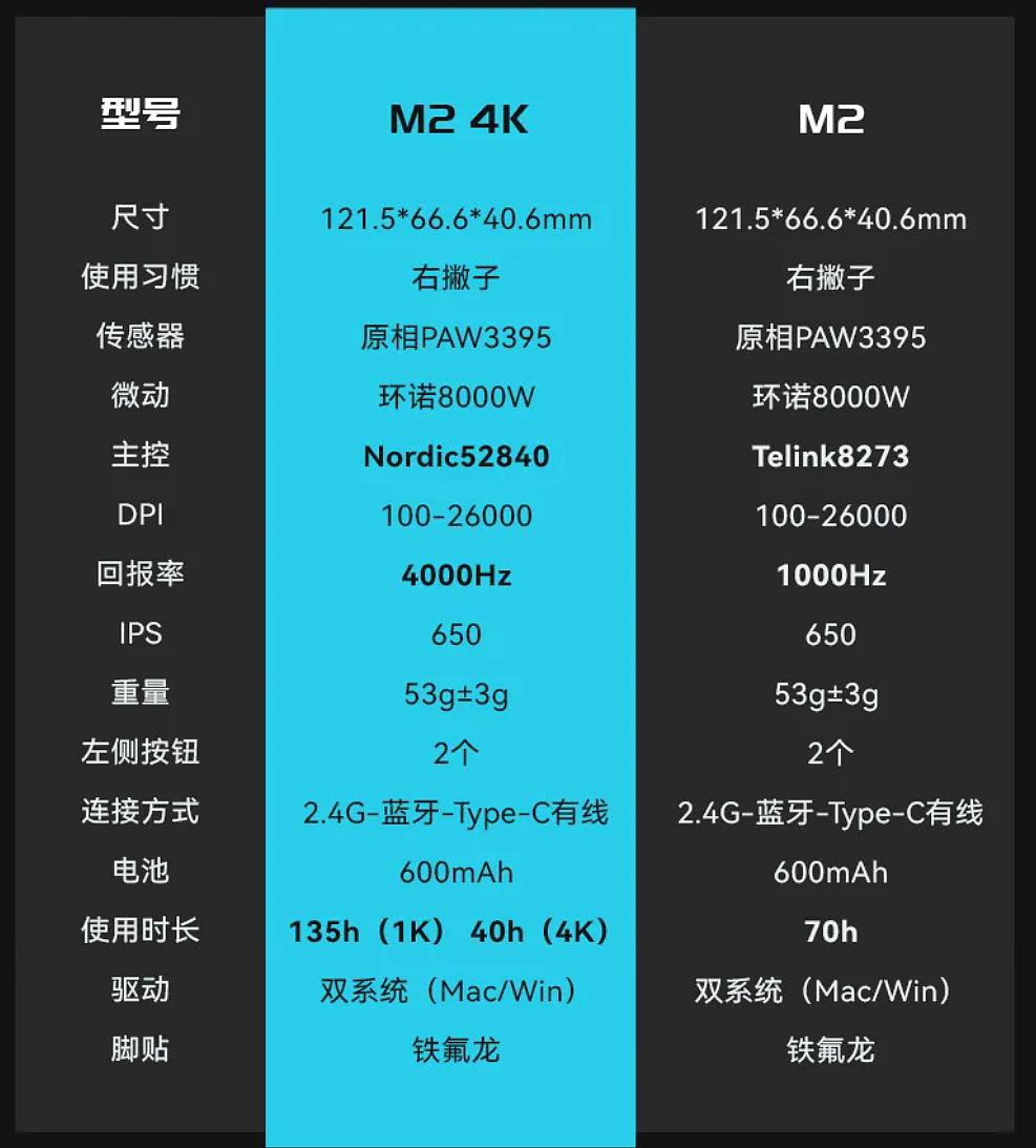 Keychron M2 4K 三模无线鼠标发布：PAW3395、标配 4K 接收器，408 元 - 4
