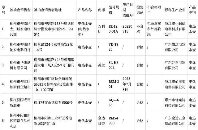 广西柳州市市场监督管理局通报6批次电热水壶产品监督抽查情况 - 2