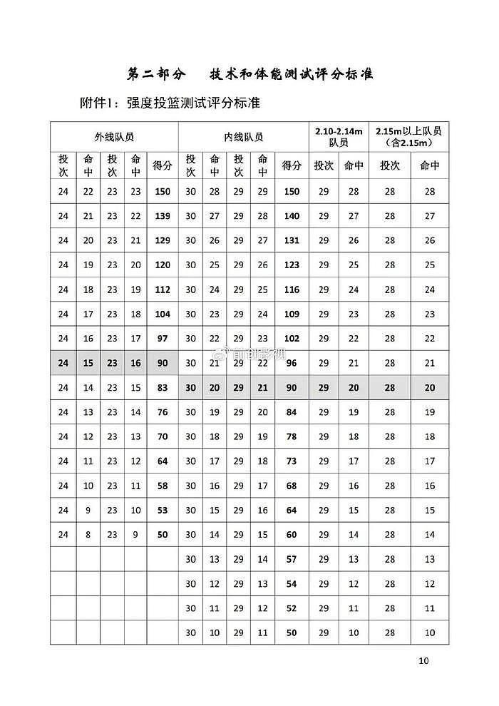 杨政想打CBA，得先过这一关！ - 4