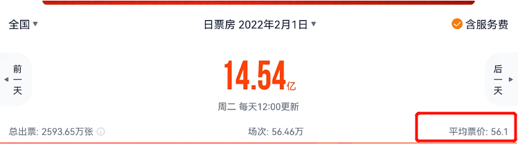 假期过后电影票价大跌！《四海》价格最贵，退票率一度高达11% - 3