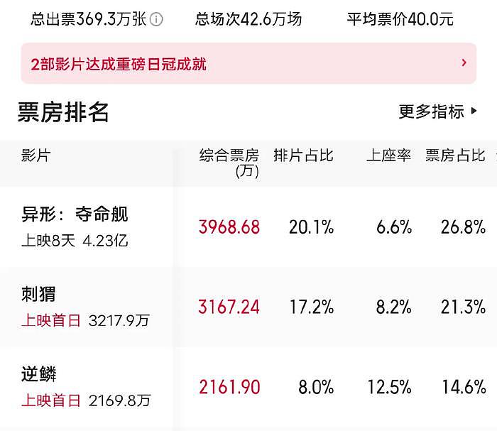 以为请全红婵站台稳了，结果王俊凯新片第一天就被《异形》打趴了 - 4