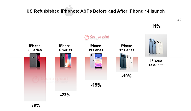 分析师：苹果翻新iPhone 13在14系列发布后平均价格上涨11% - 1