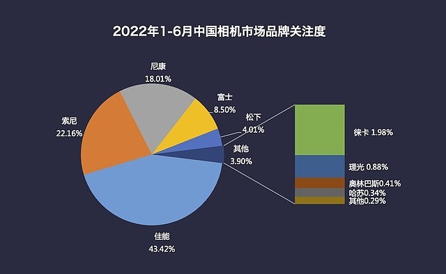 2022年半年度数码相机市场ZDC报告 - 3