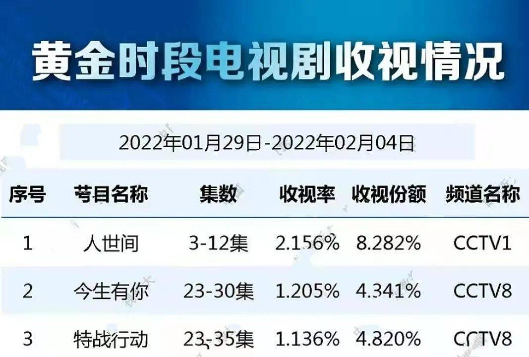 2022“神仙打架”！《人世间》收视口碑爆棚，刘涛袁咏仪奋起直追 - 2